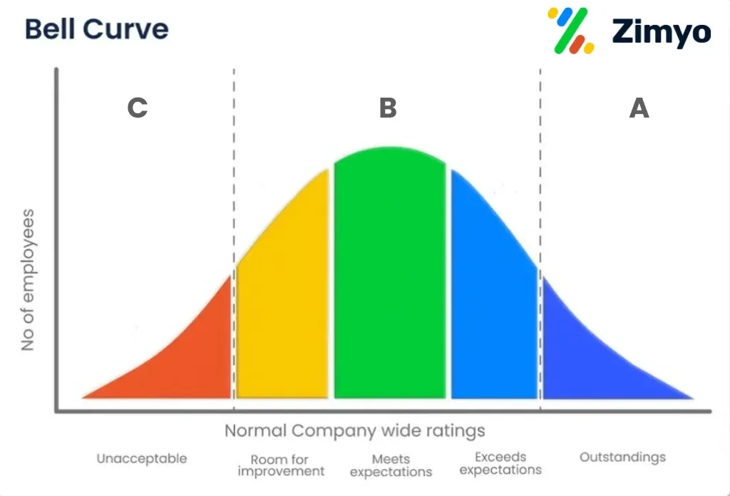 Bell_Curve_Performance_Graph