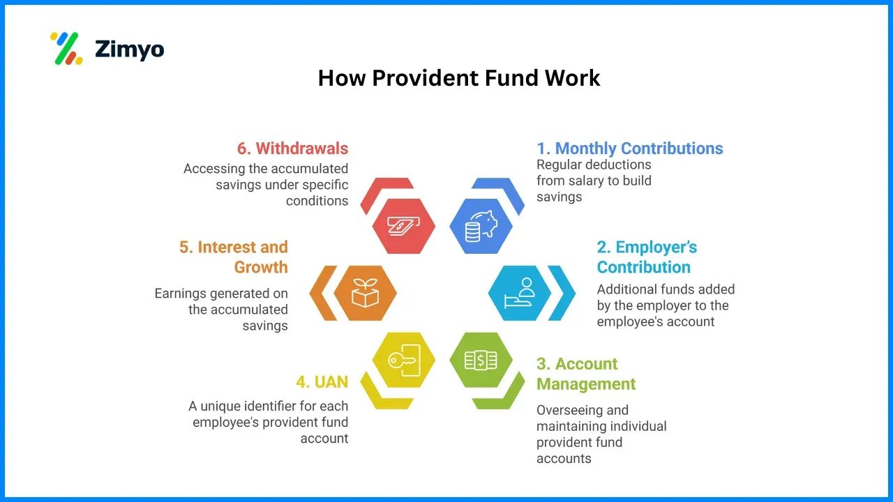 How Provident Fund Work, pf, pf meaning