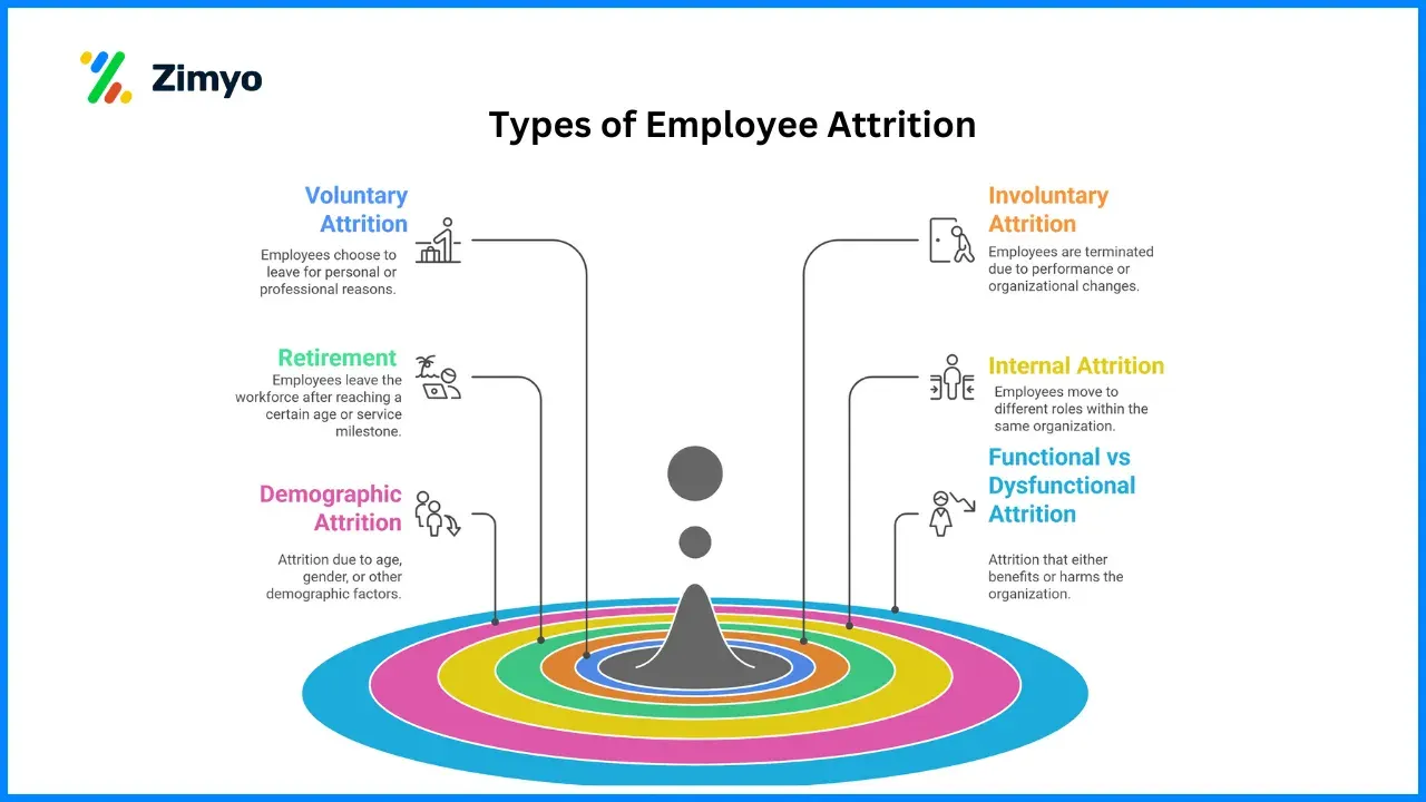 Types of Employee Attrition