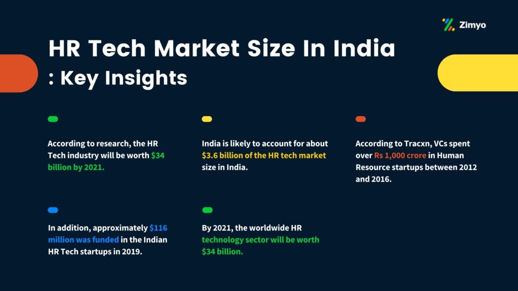 HR Tech Market Size In India