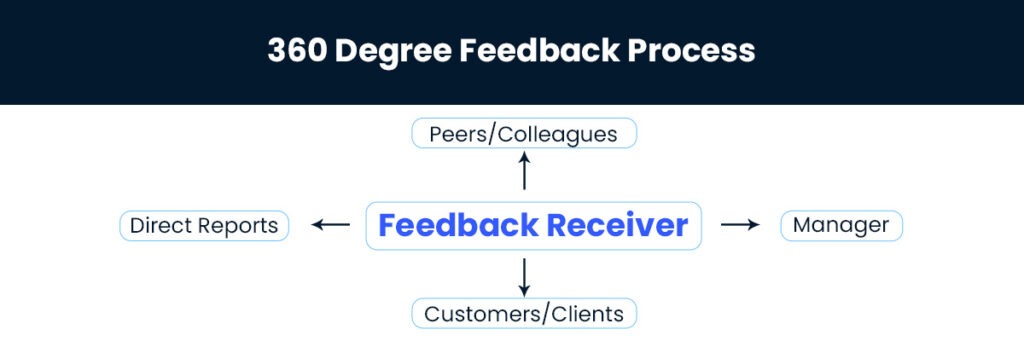 360 Degree Feedback