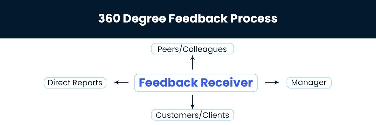 360-degree-feedback-process