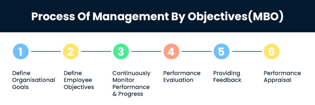 Process Of Management By Objectives (MBO)
