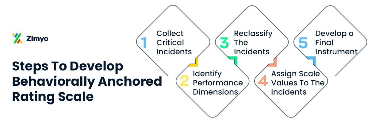 Behaviorally-anchored-rating-scales
