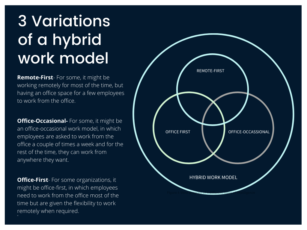 Types Of Hybrid Work Model
