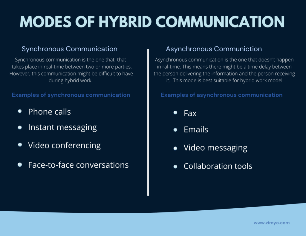 Modes of hybrid communication