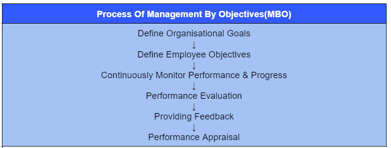 Performance appraisals 