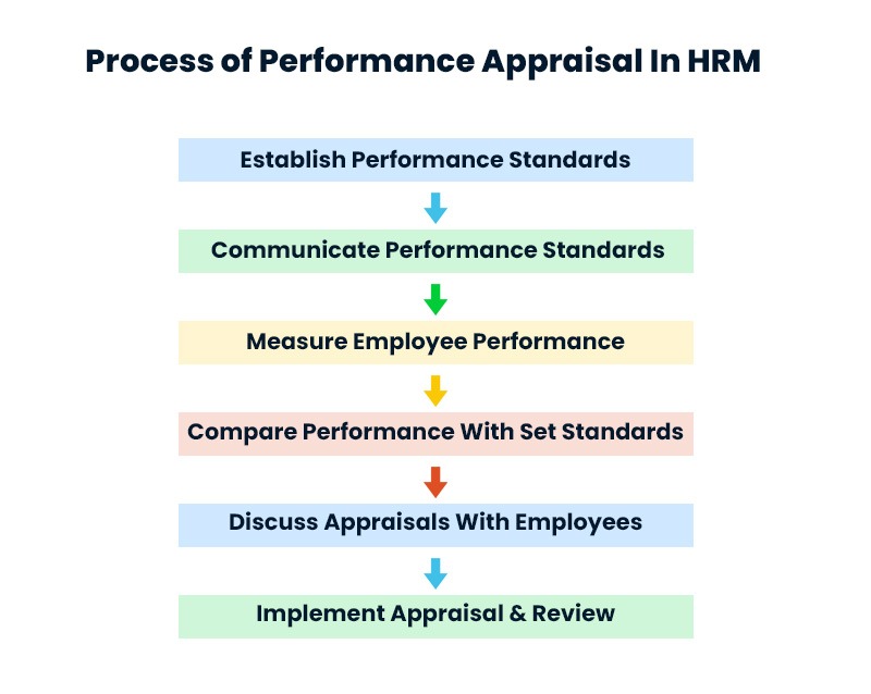 process-of-performance-appraisals-in-hrm