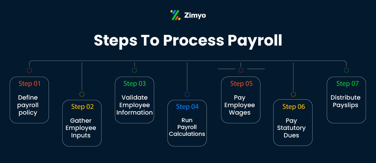 top payroll software in india