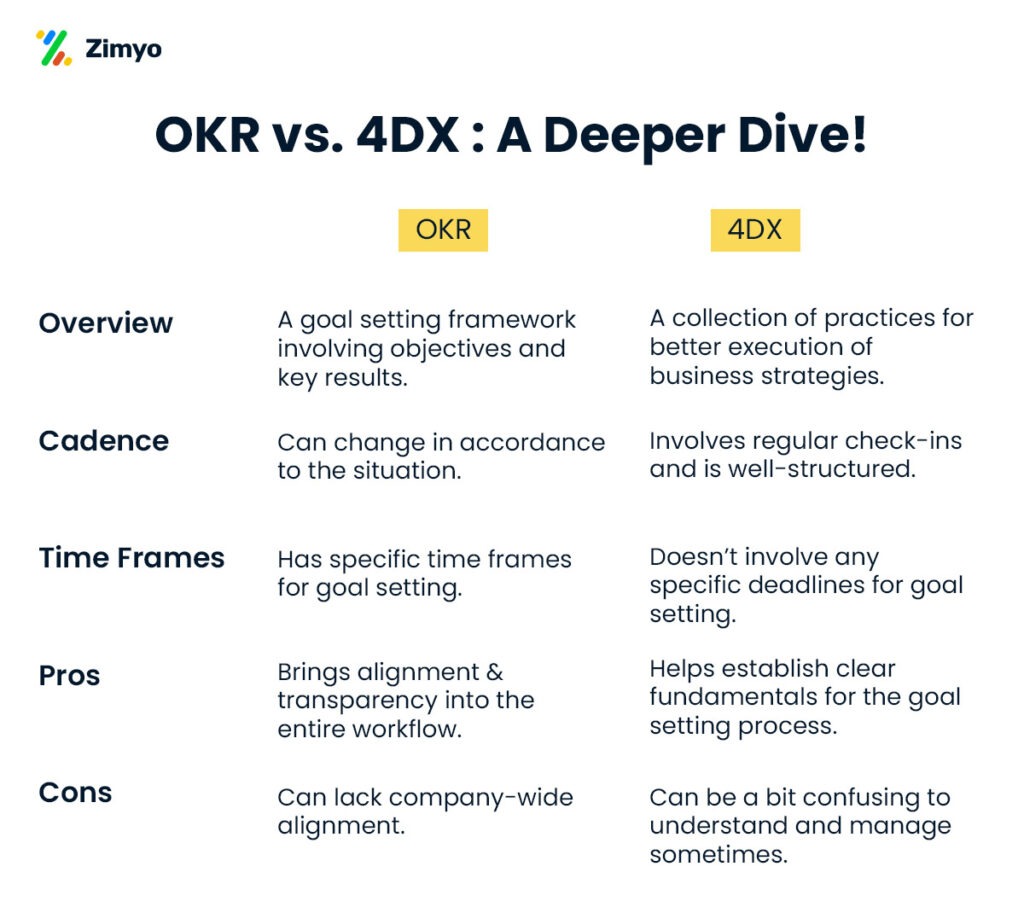 okr vs 4dx