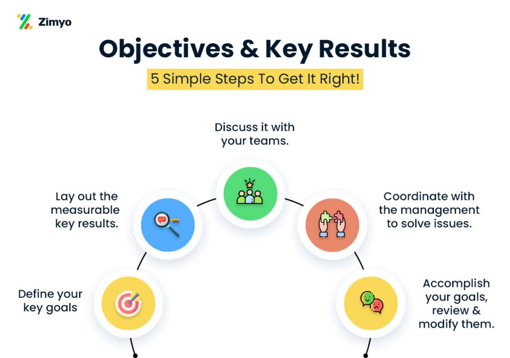 objectives and key results okr