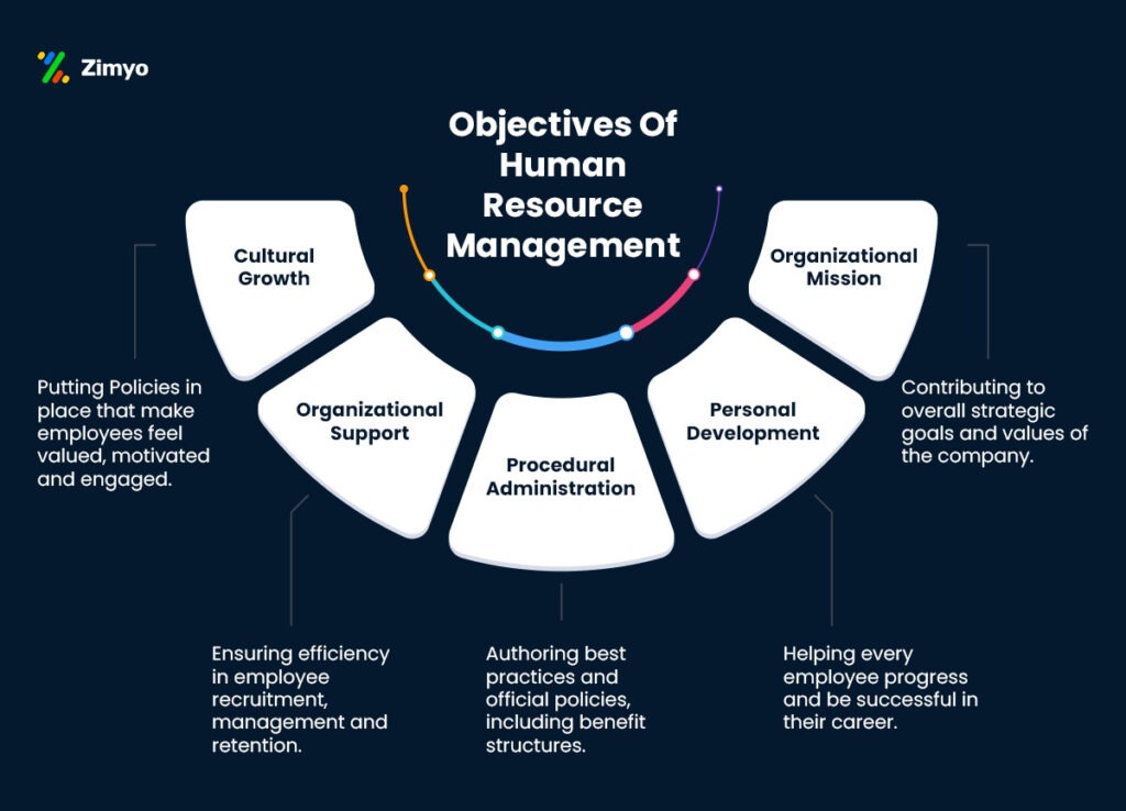 Objectives Of Human Resource Management Functions