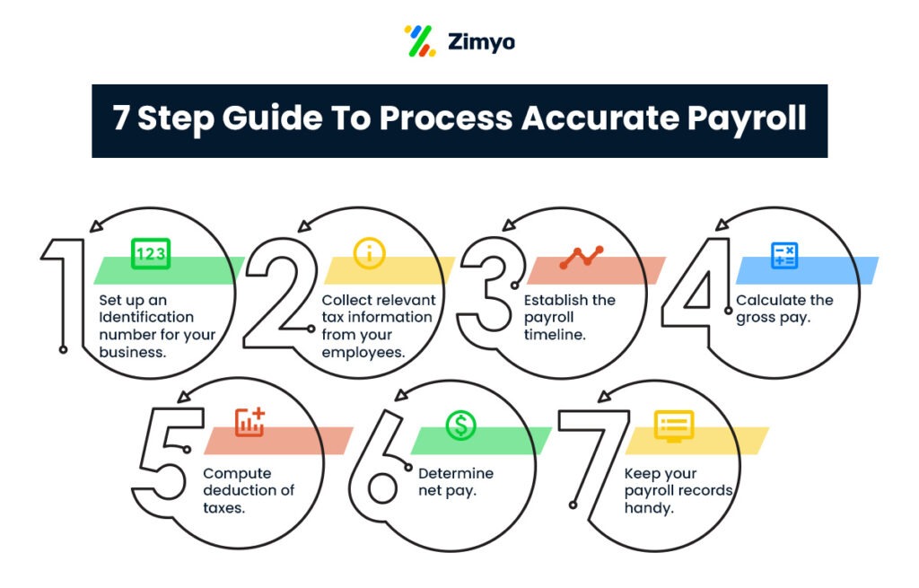 7-Step-Guide-To-Process-Accurate-Payroll-