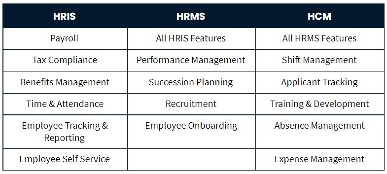  HRMS vs HRIS vs HCM
