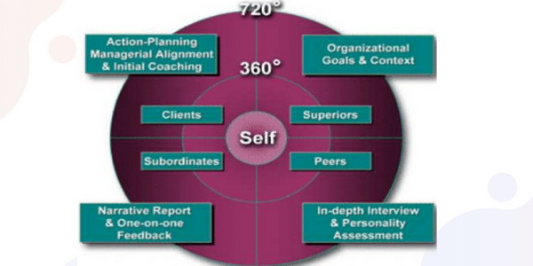 720 degree performance appraisal