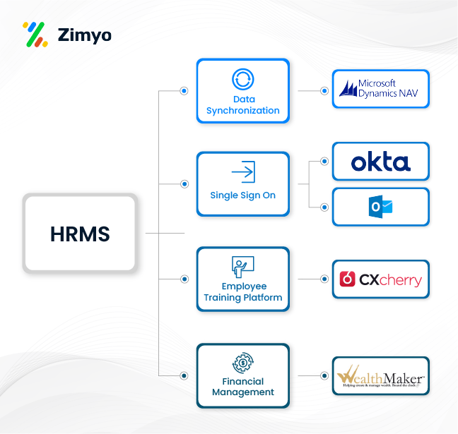 Zimyo Integrations HRMS