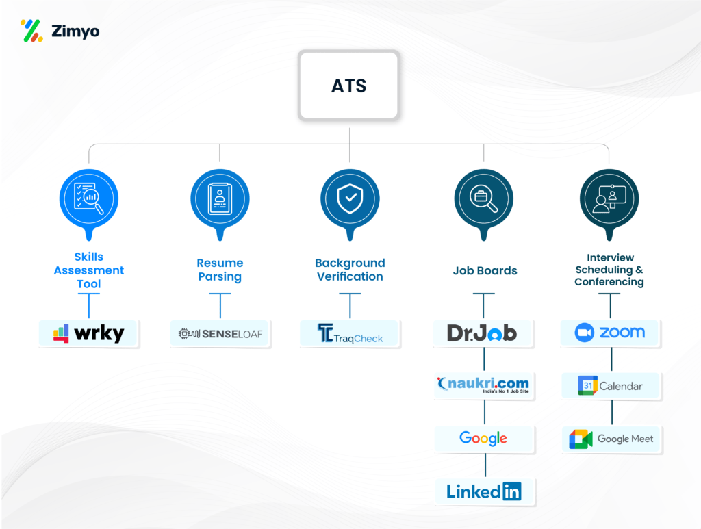 ATS Zimyo integrations