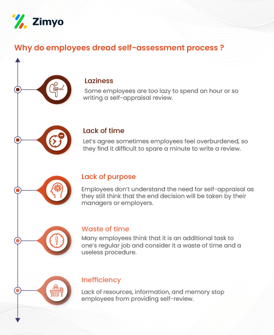 Self-appraisal process