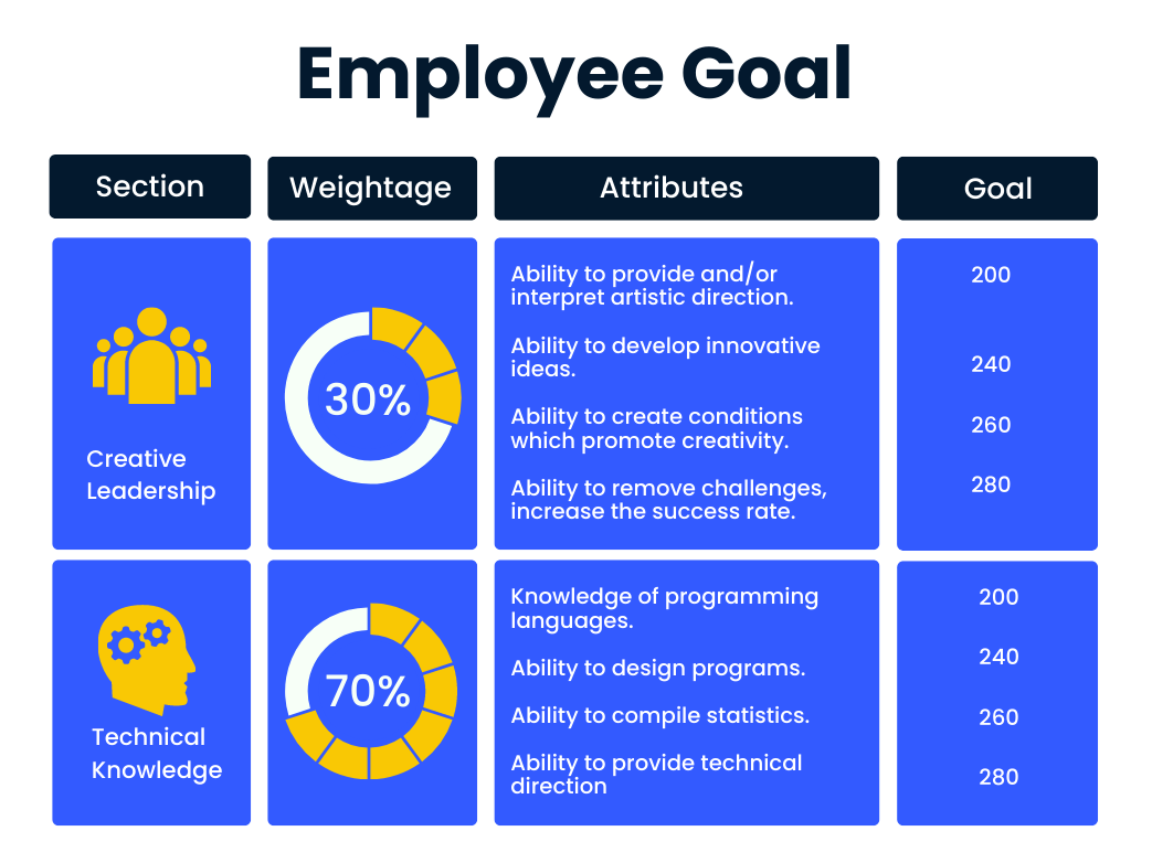 Employee Goals update
