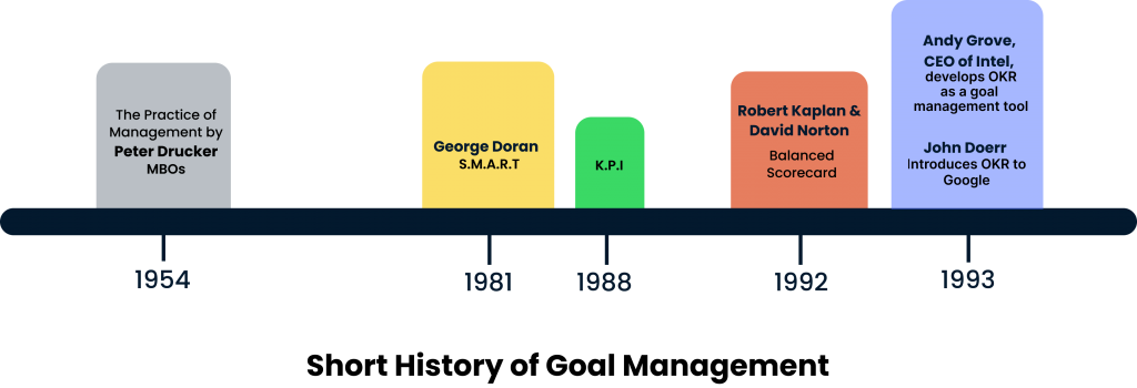 Short History Of Goal Management 