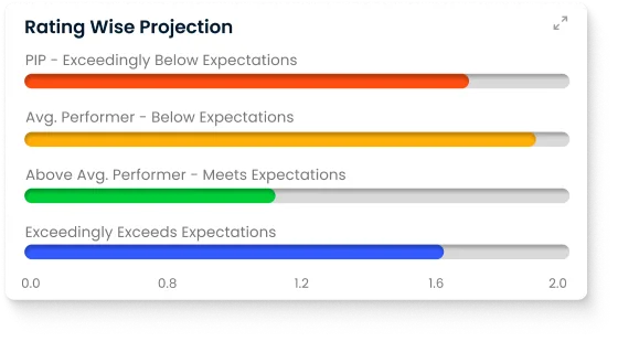 Rating wise projection