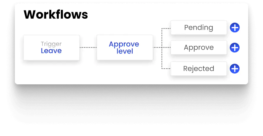 Workflows-HR Software | Zimyo HRMS