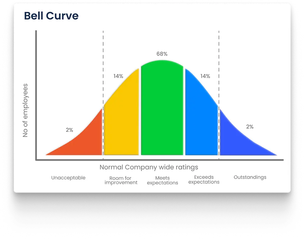 bell curve Zimyo