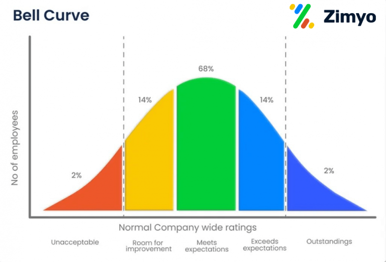 bell curve performance appraisal