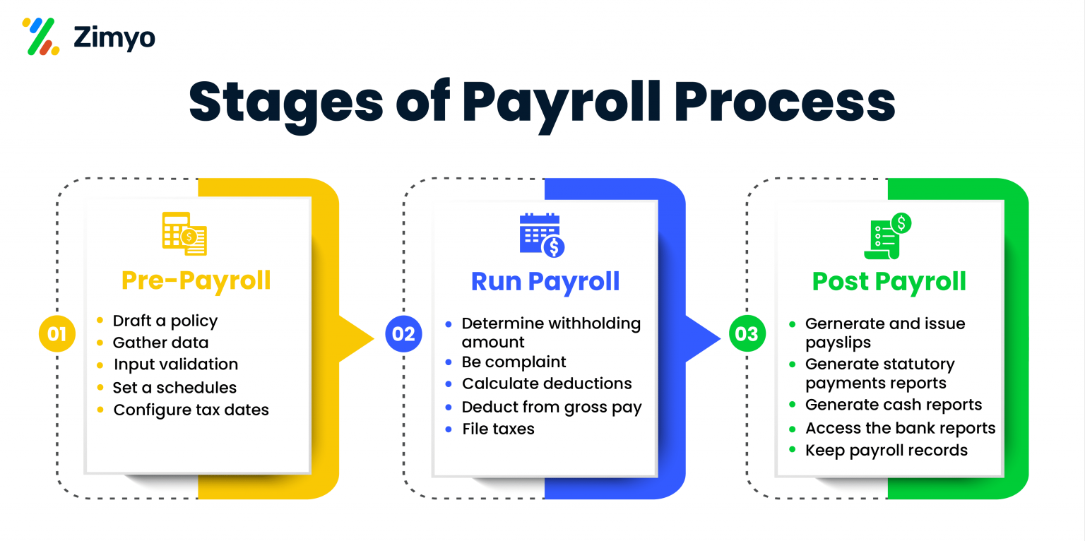 Payroll management a complete guide zimyo hrms