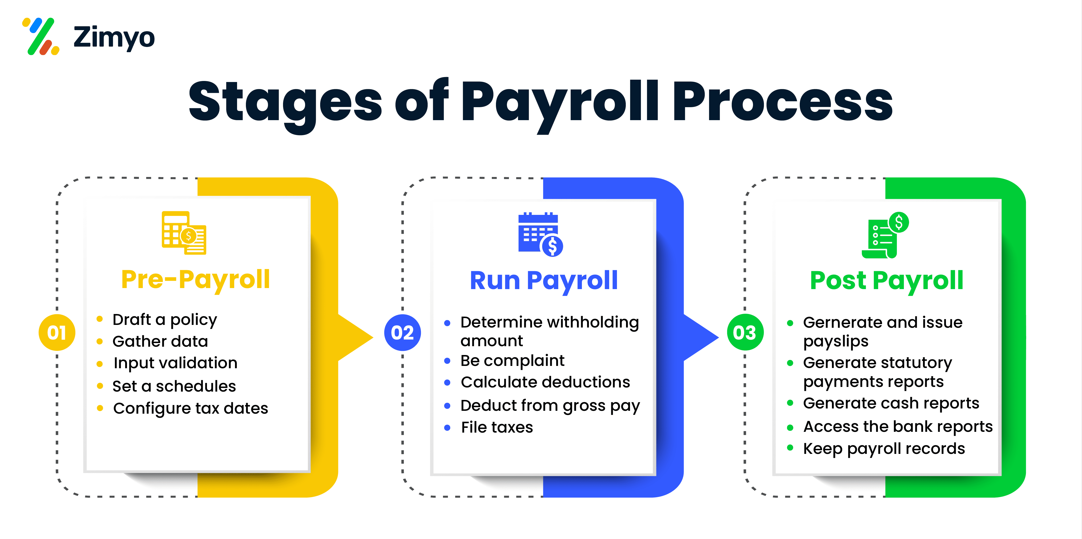 payroll stages