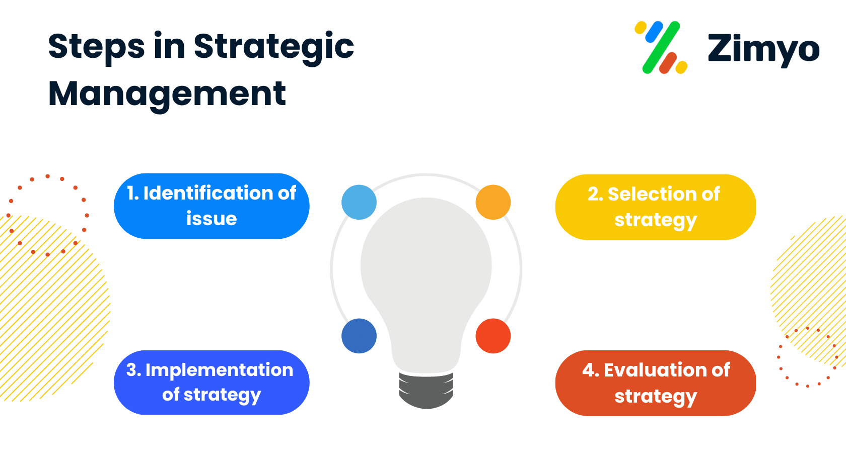 steps in strategic management
