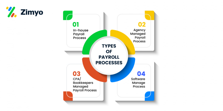 Payroll Management - A Complete Guide | Zimyo HRMS