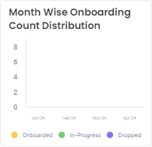 Month wise distribution