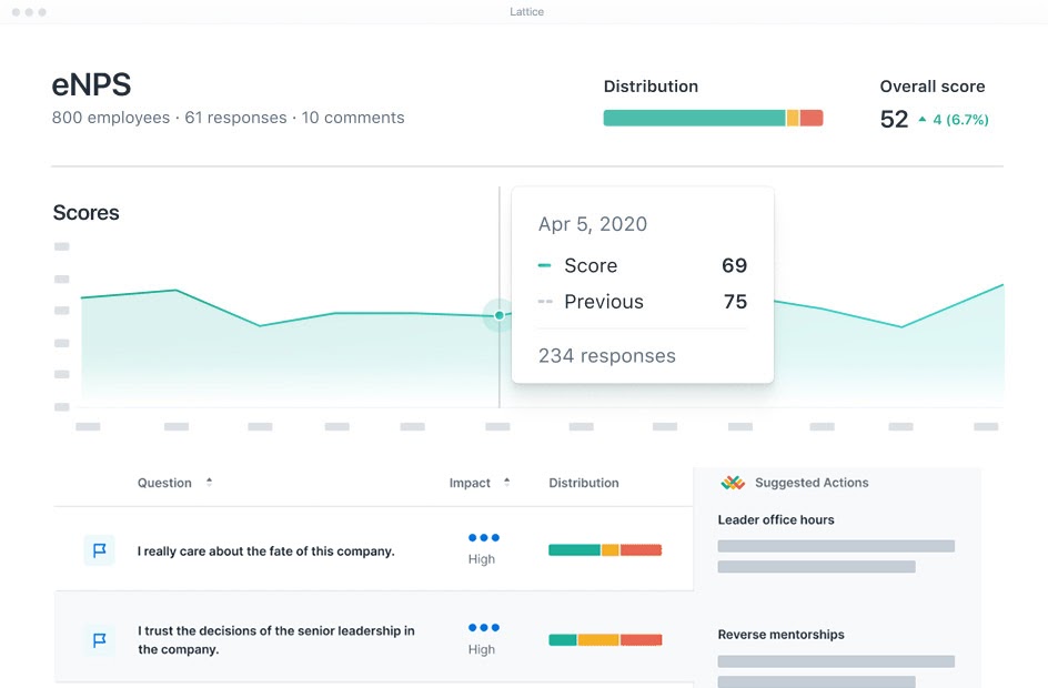 lattice performance management