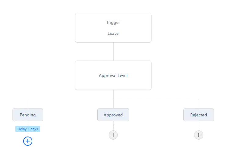 multi level approver