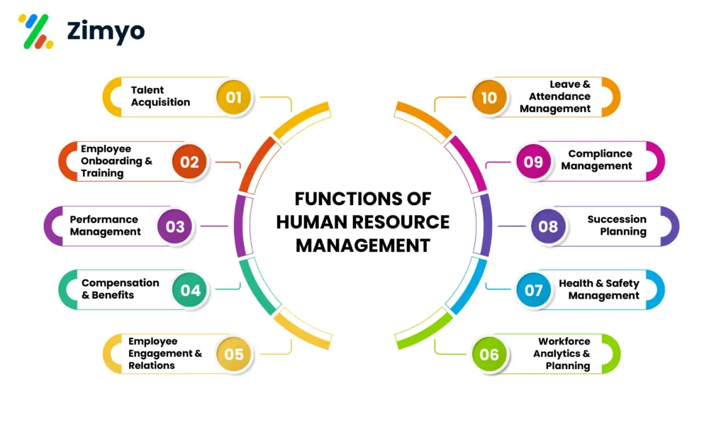 functions of human resource management - zimyo hrms