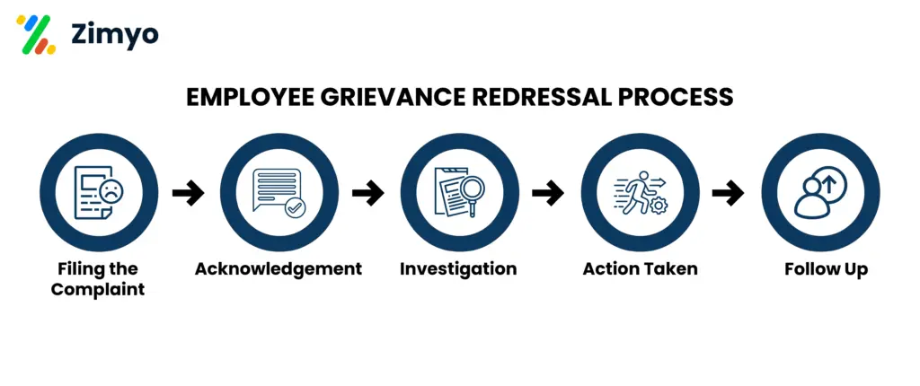 employee grievance, Employee Grievance Redressal Process