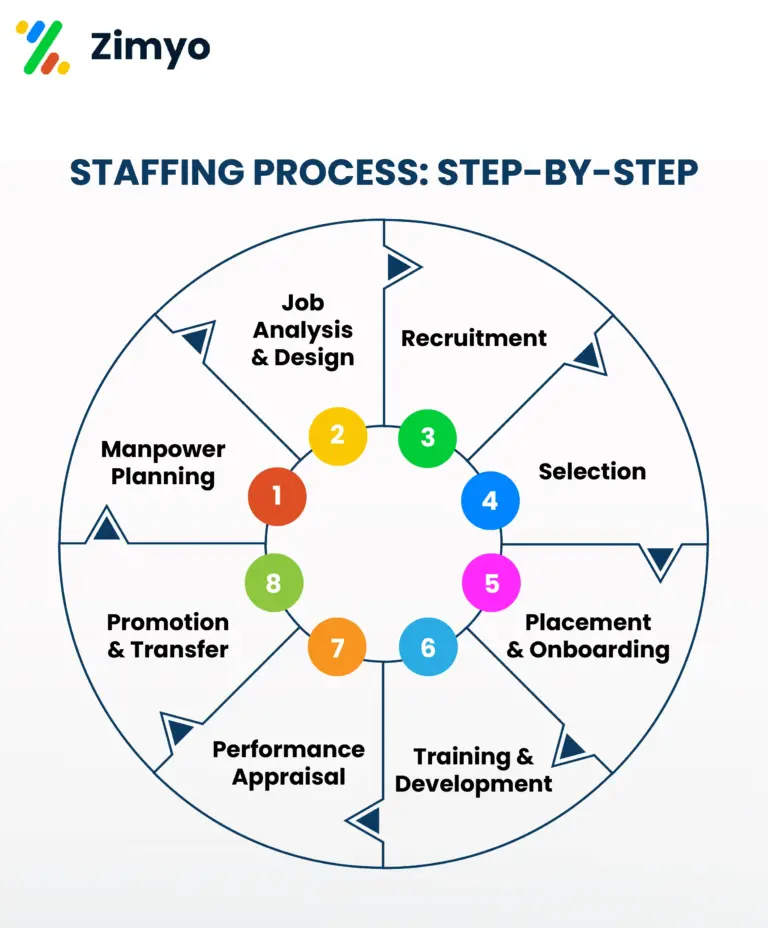 staffing meaning, staffing process