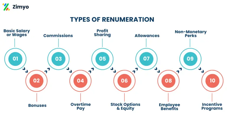 renumeration, types of renumeration