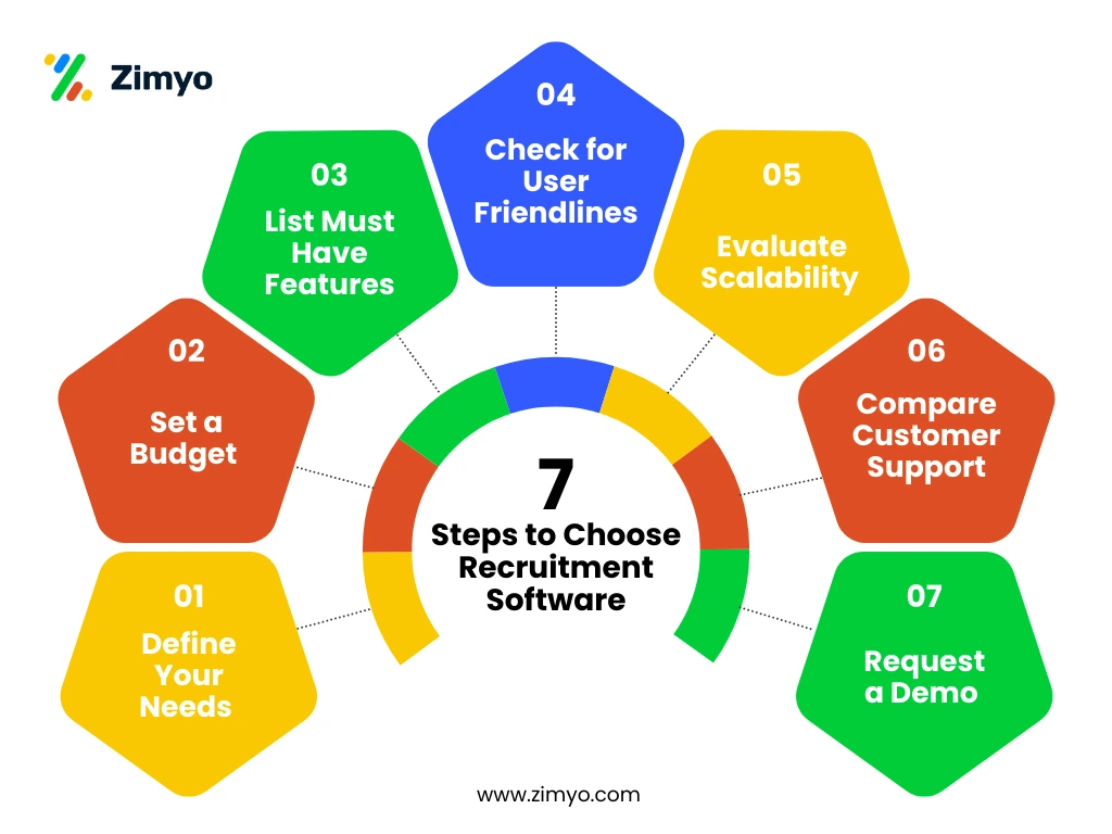 7 Steps to choose recruitment software