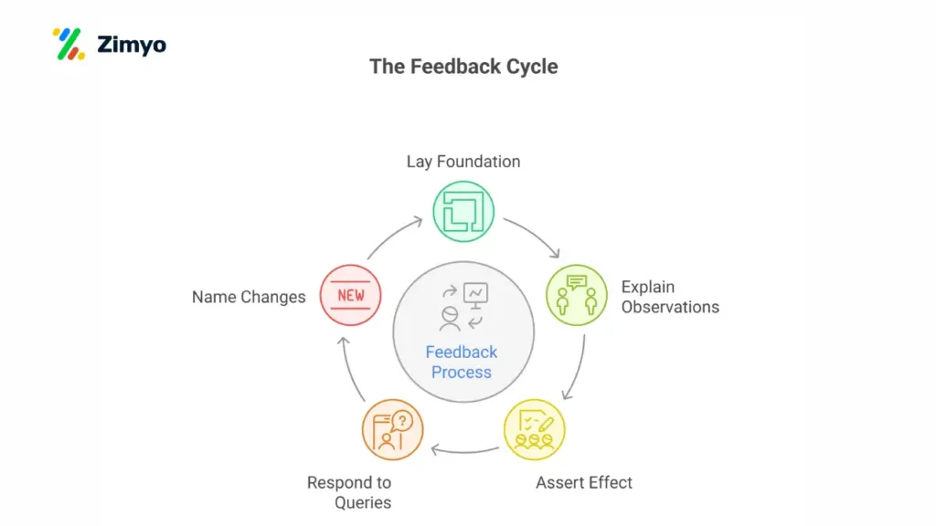 feedback cycle