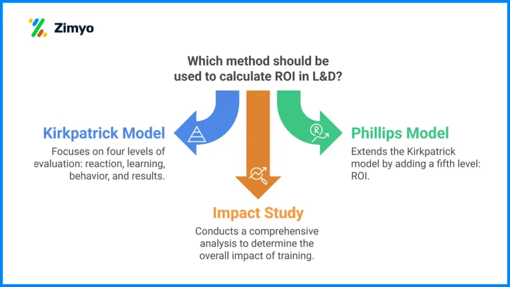 Calculate ROI in Learning and Development
