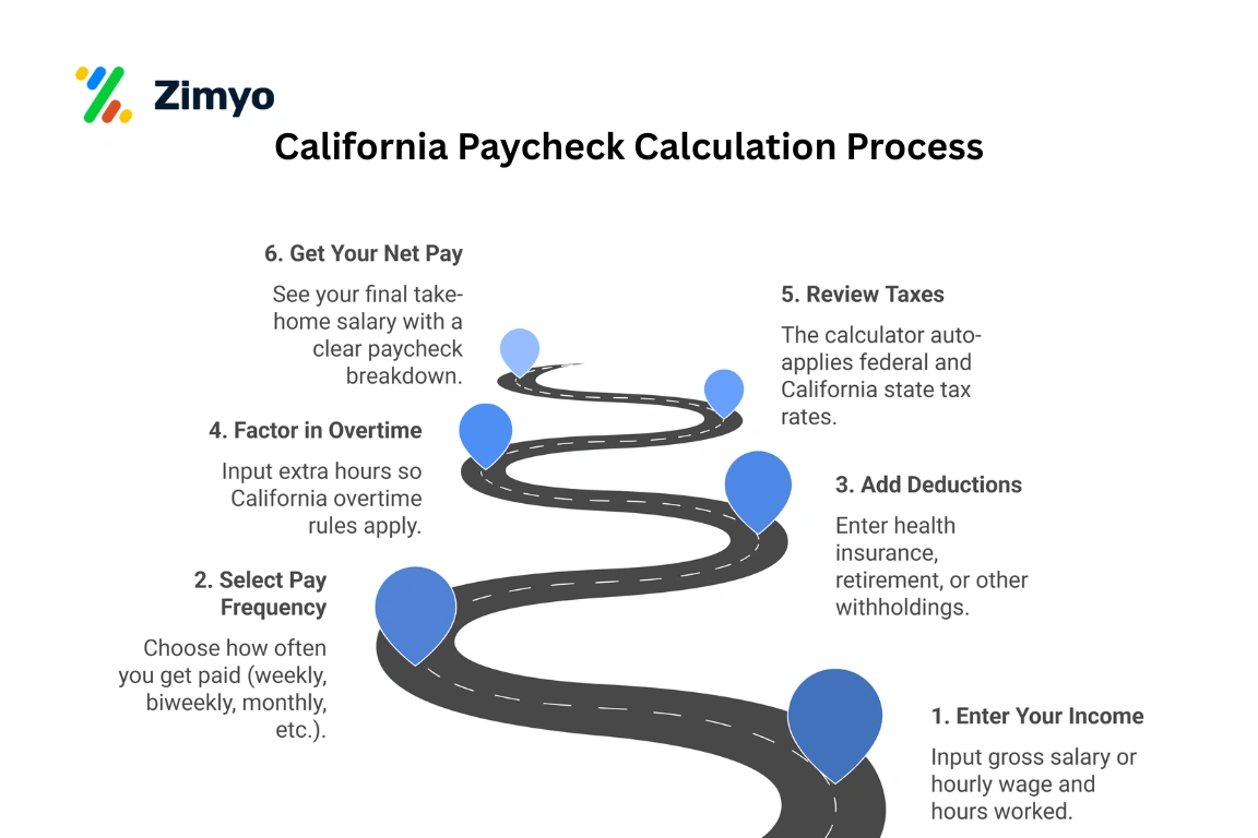 California Paycheck Calculation Process