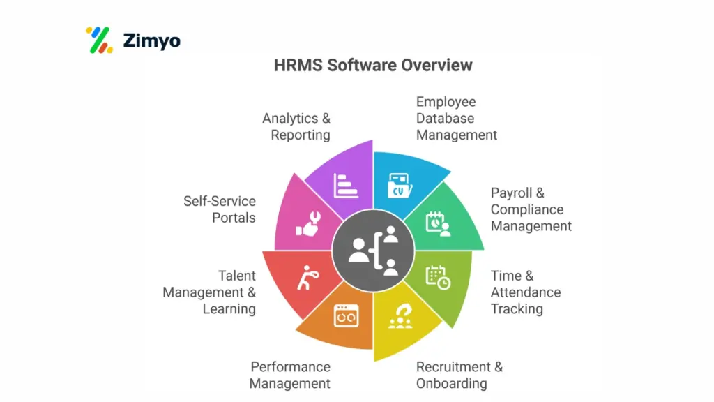 Components of HRMS software