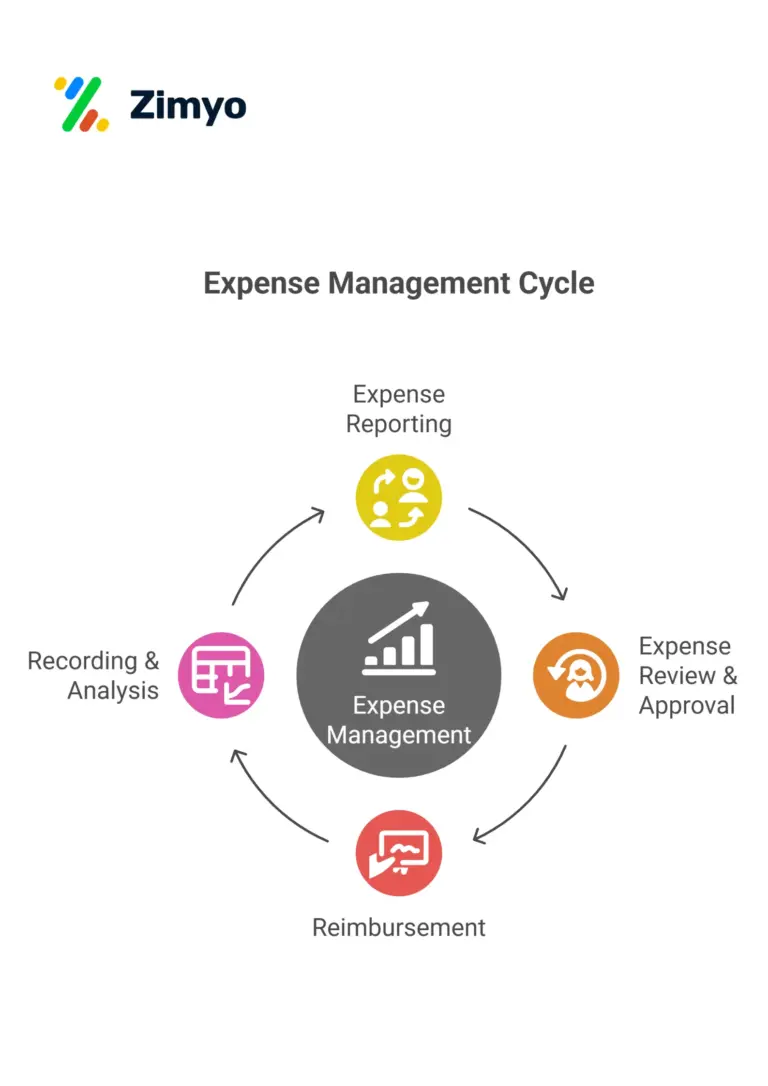Expense management cycle
