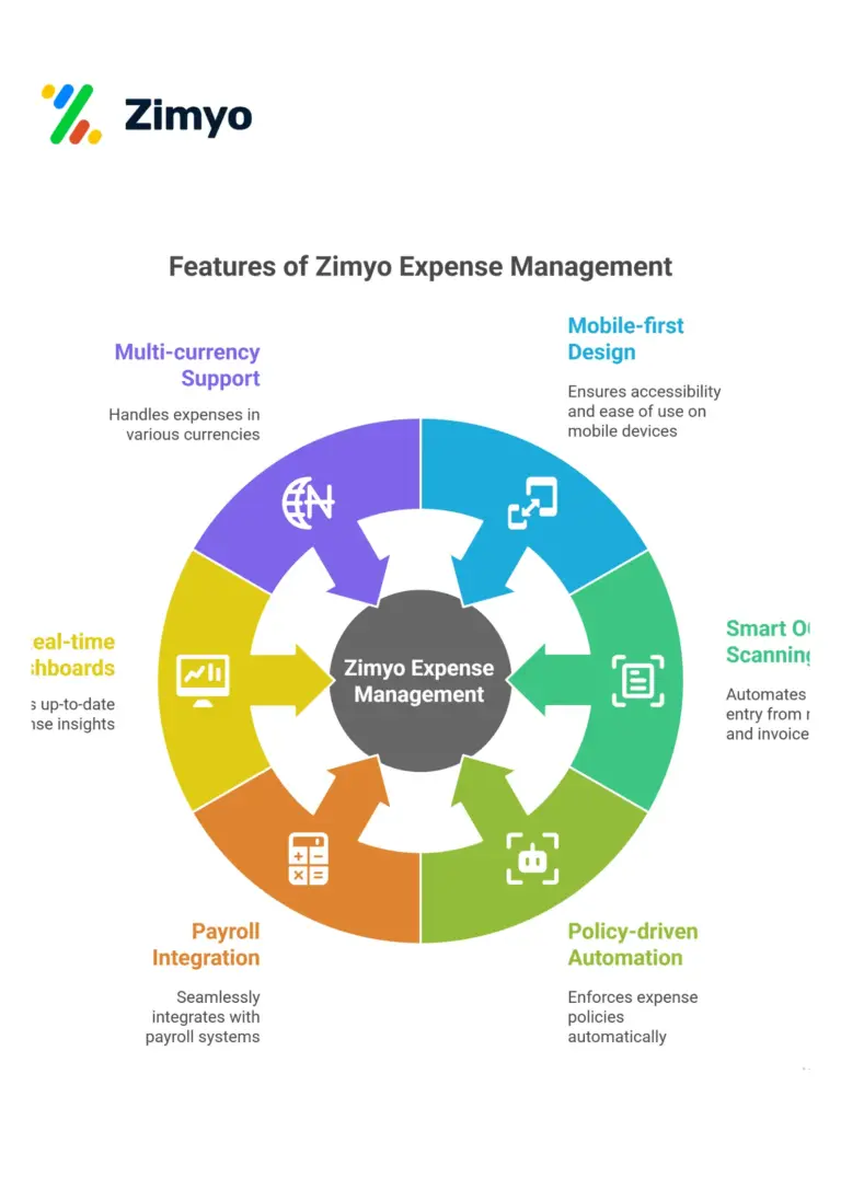 Features of zimyo expense management software