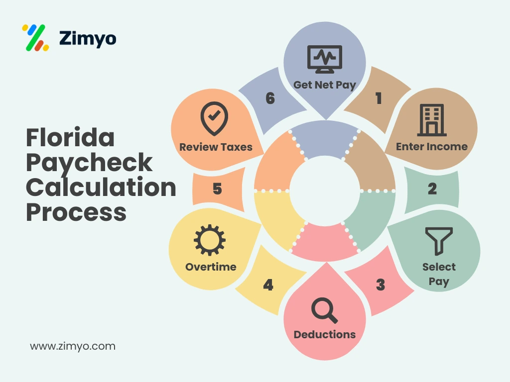 Florida Paycheck Calculation Process