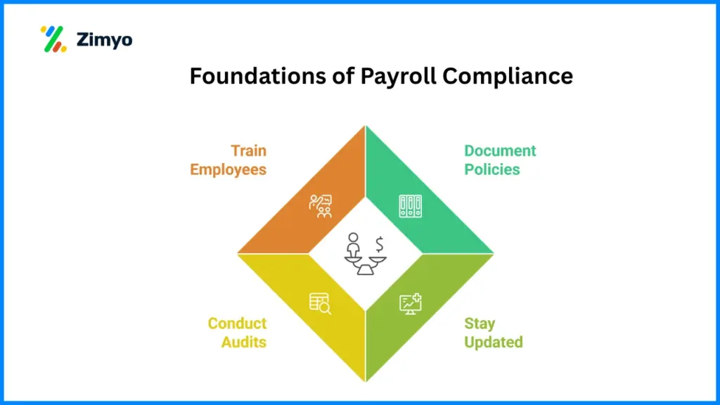 Foundations of Payroll Compliance