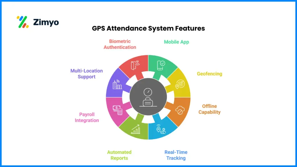 GPS Attendance System Features