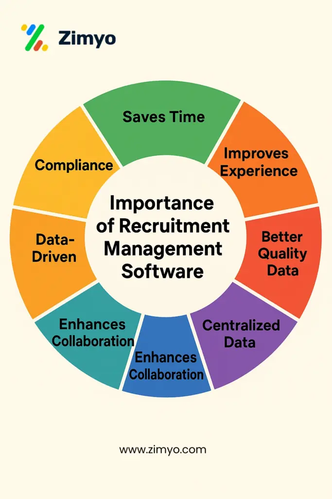 Importance of Recruitment Management Software